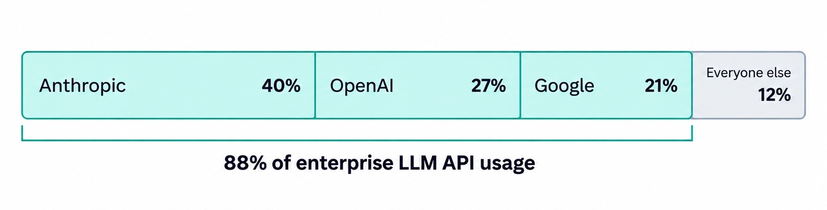 Figure 1. A single horizontal bar divided into four segments. Three segments, labeled Anthropic, OpenAI, and Google, together fill 88% of the bar&rsquo;s width. A fourth, smaller segment labeled Everyone else fills the remaining 12%.
