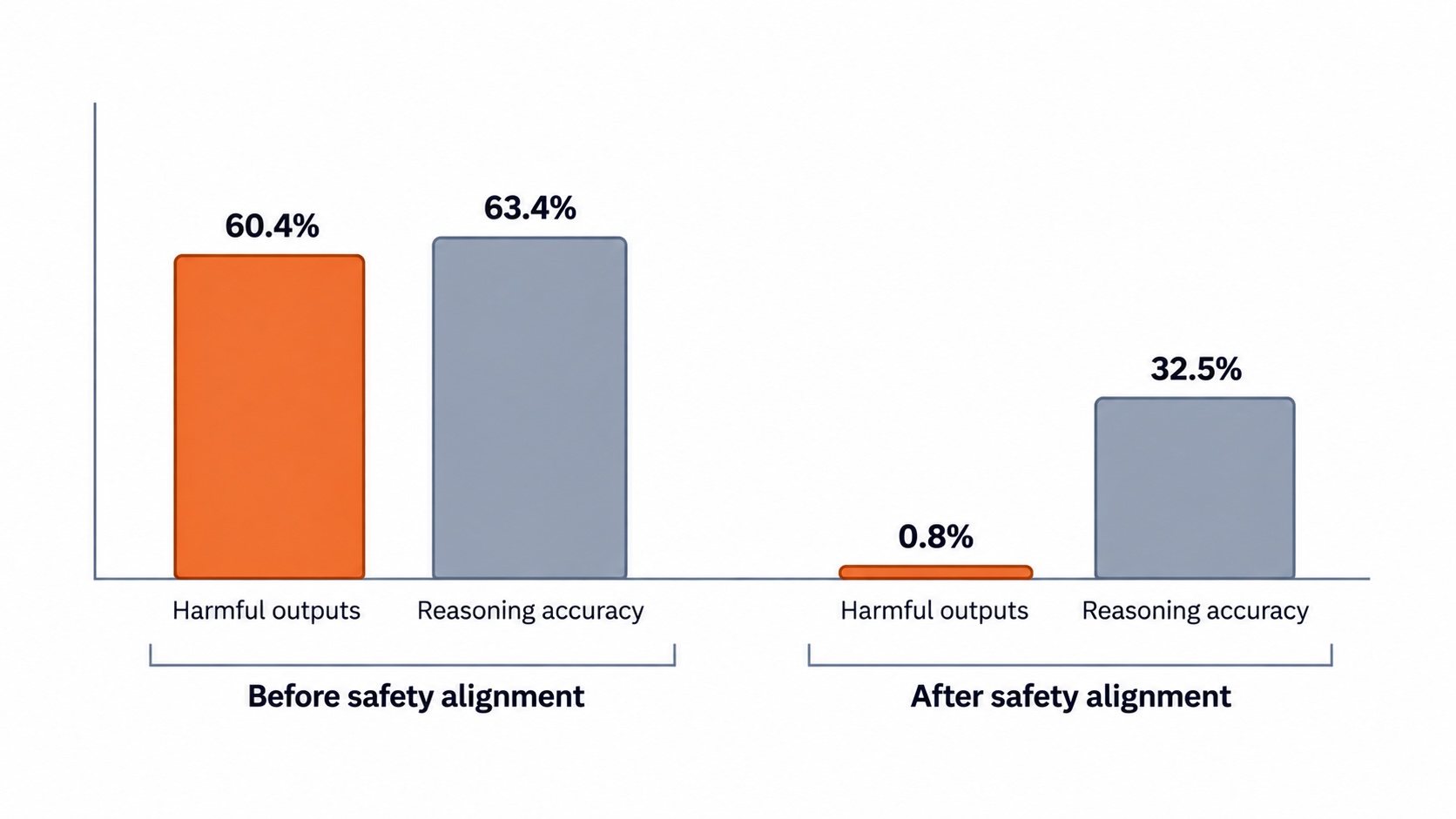 Figure 2. A grouped vertical bar chart with two groups side by side, labeled Before safety alignment and After safety alignment. Each group has two bars: an orange bar for Harmful outputs and a slate bar for Reasoning accuracy. In the Before group both bars are tall, 60.4% and 63.4%. In the After group both bars are short, 0.8% and 32.5%, so the whole chart reads as two tall bars on the left shrinking to two short bars on the right.