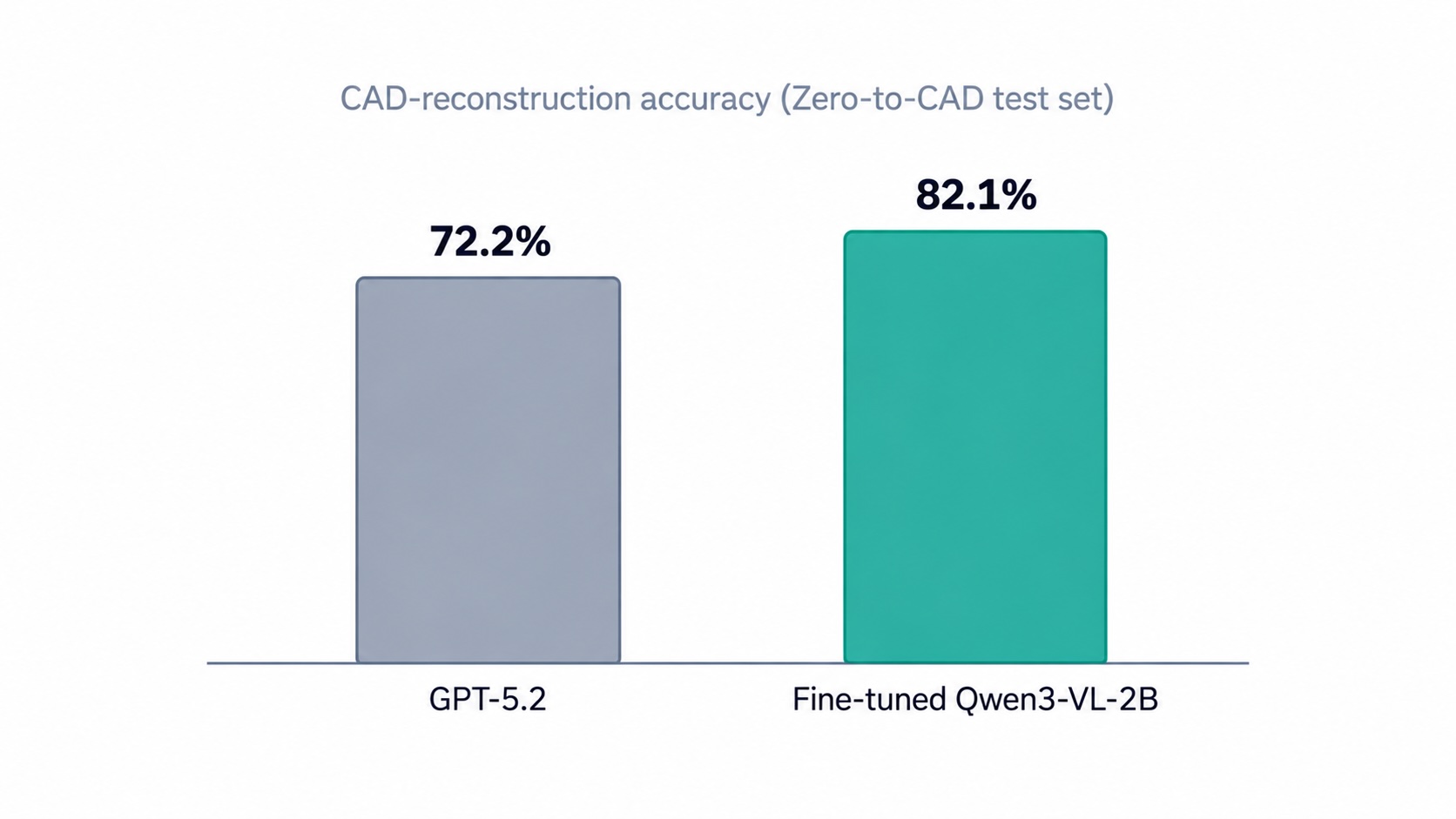 Figure 3. A small metric title above the chart reads CAD-reconstruction accuracy (Zero-to-CAD test set). Below it, two short vertical bars side by side above a shared baseline. The left bar, labeled GPT-5.2, reaches to 72.2%. The right bar, labeled Fine-tuned Qwen3-VL-2B, is taller, reaching to 82.1%. Both bars are labeled with their exact percentage above the bar.