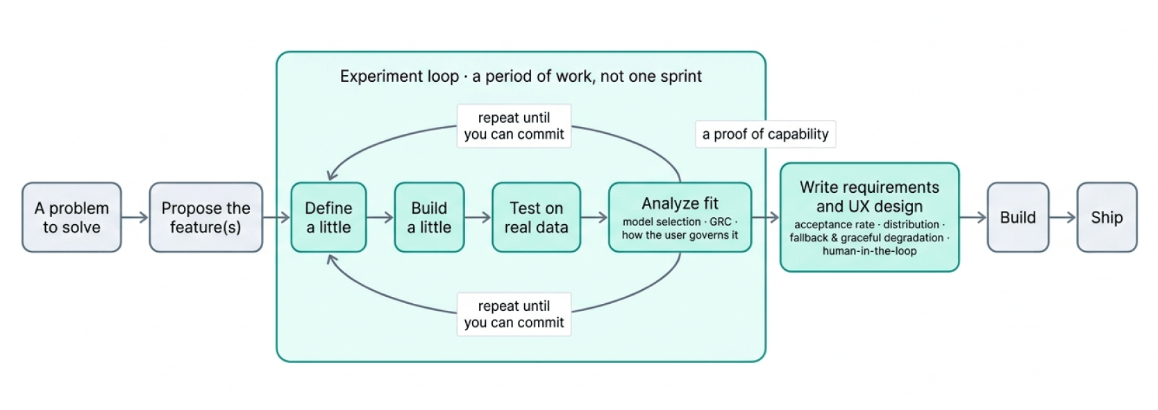 Figure 2. The AI-dependent path: an experiment loop runs before the requirements and produces them, defining a little, building a little, testing on real data, analyzing fit, and repeating until you can commit.