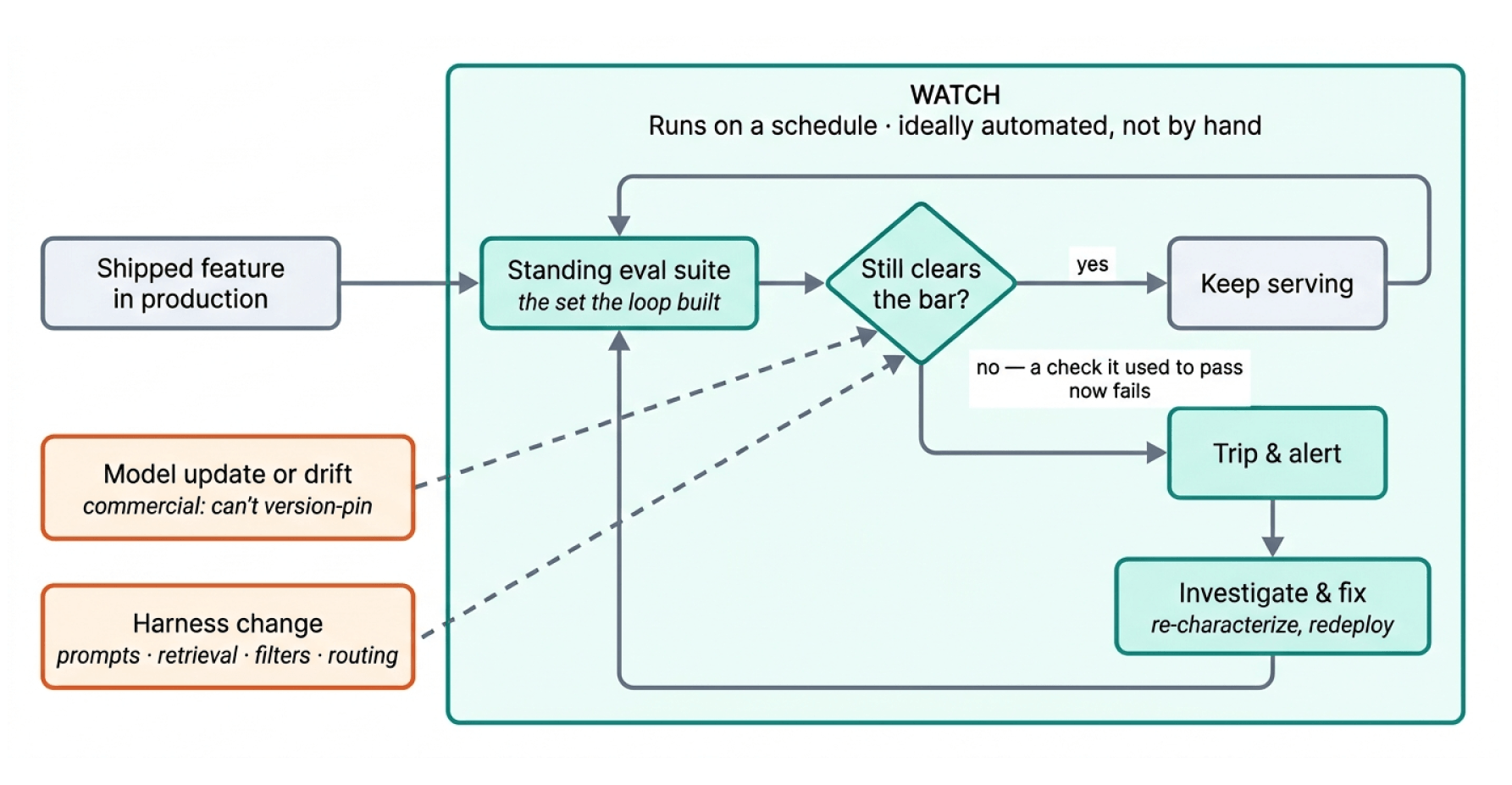 Figure 3. Reliability after ship: a standing eval suite re-checks the feature on a schedule and trips when a check it used to pass starts failing, because the model and the harness around it keep moving.