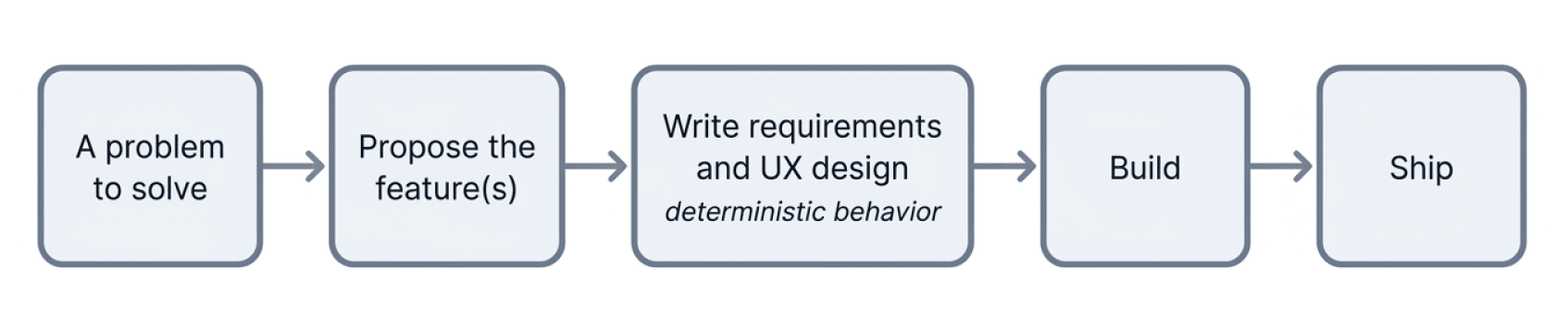 Figure 1. The conventional path: product owns what the software does and engineering owns how, and the only open questions are people, time, and cost.
