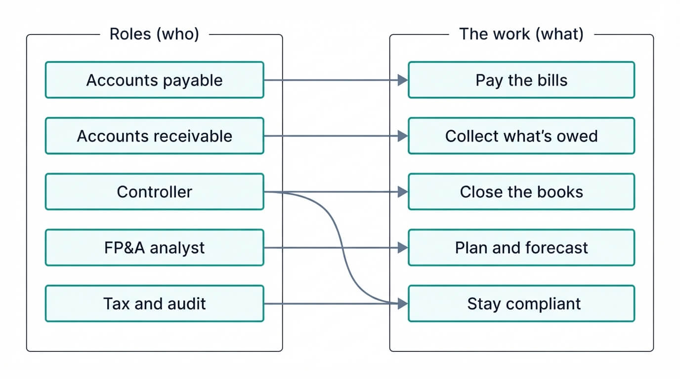 Figure 1. The finance function: the roles that staff it, mapped to the work they do.