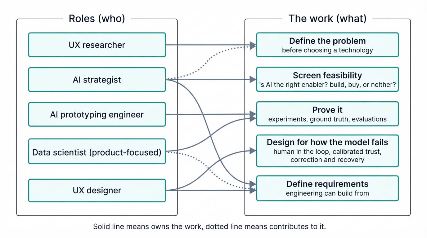 Figure 2. The same form for AI-enabled features: five roles mapped to the work. Solid lines own the work; dotted lines contribute to it.
