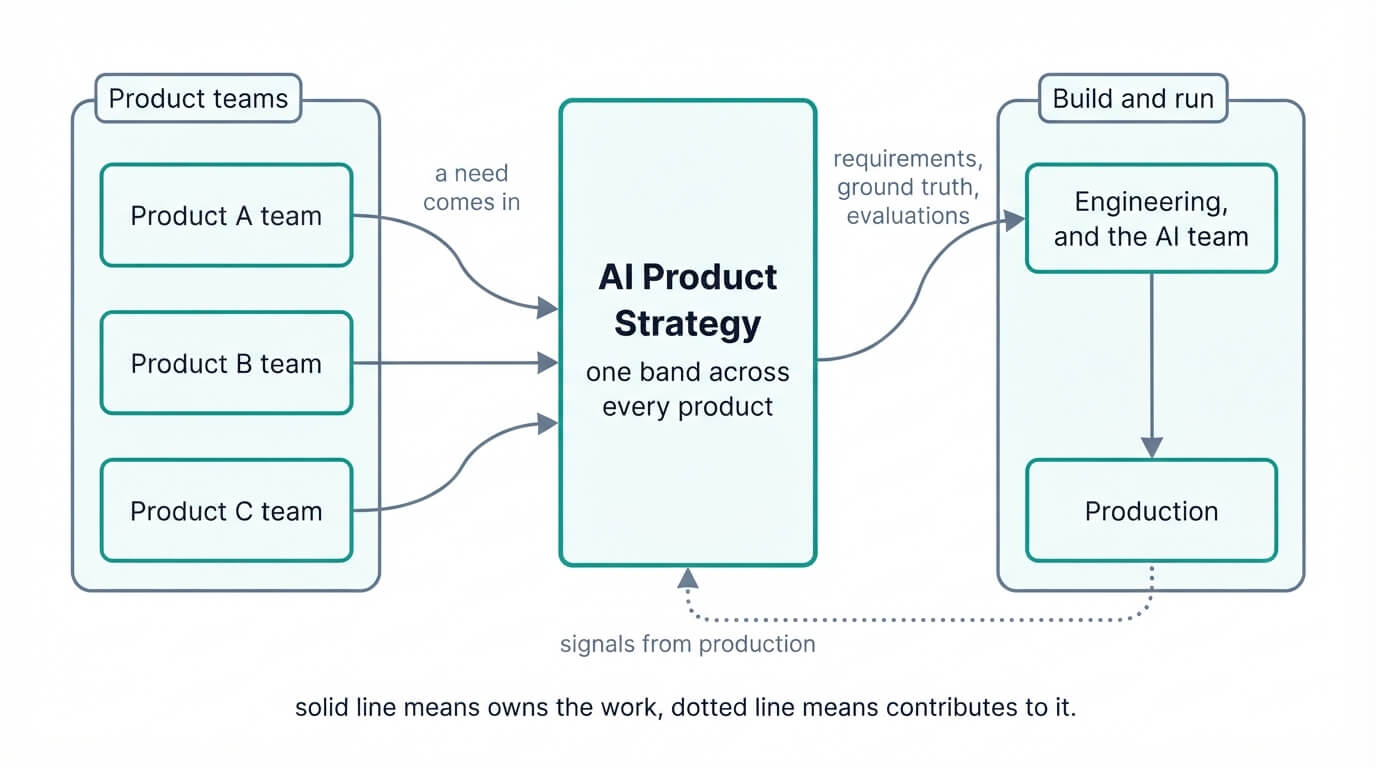 Figure 3. Where the function sits: beside each product team, in front of engineering, and, in a company with several products, one band across all of them. A need comes in; requirements, ground truth, and evaluations go out; signals come back from production.